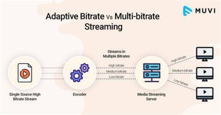 Adaptive bitrate streaming preventing buffering