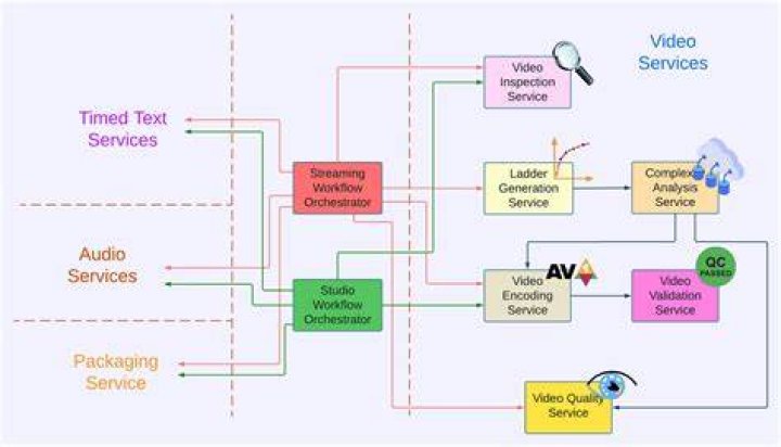 Adult video streaming workflow