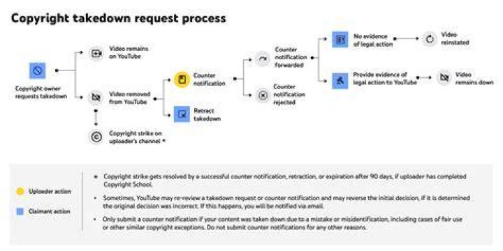 Creator content takedown process