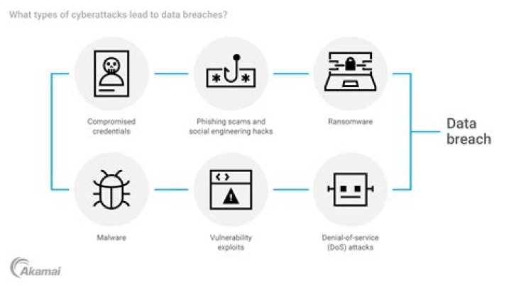 Data breach and credential exposure risks online