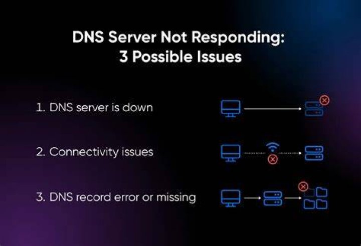 DNS settings for website not resolving
