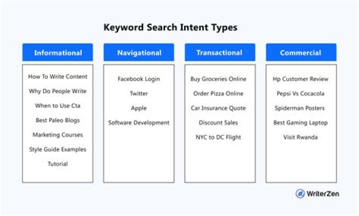 Influencer content search intent