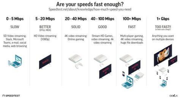 Internet speed test for streaming bandwidth