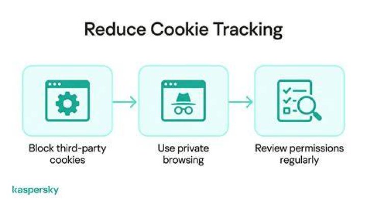 Online tracking cookies and privacy risk
