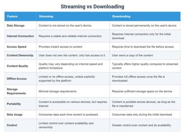 Streaming versus downloading online video safety