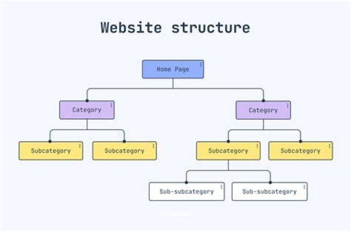 Website category pages search navigation